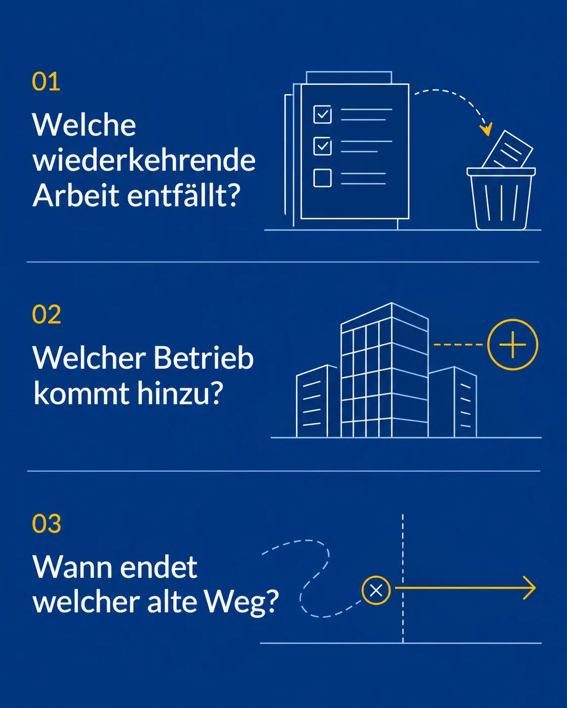 Drei Fragen: Welche wiederkehrende Arbeit entfällt? Welcher Betrieb kommt hinzu? Wann endet welcher alte Weg?